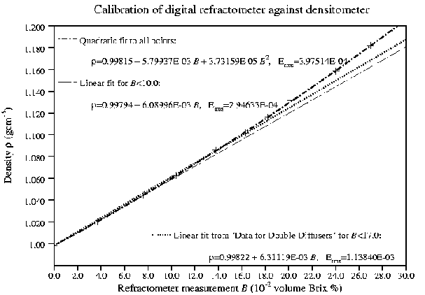 DIGITAL REFRACTOMETER